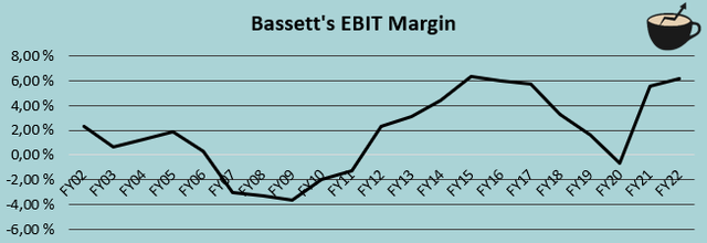 bassett ebit margin history